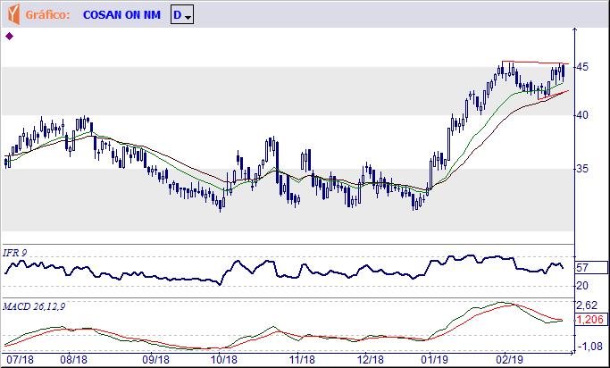 CSAN3 COSAN S.A. INDUSTRIA E COMERCIO Tendência: Alta - Expectativa: Neutra Depois de rápido avanço seus preços desenvolvem uma área de congestionamento