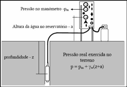 Figura 3 - Curvas de calibração da perda de volume e pressão (ASTM D4719-1987) Pelo que: Onde: Correcções Os perdas correcções: Assim eles dados a Pm = obtidos volume coeficiente = pressão dados e