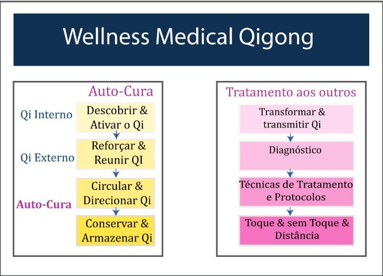 O QUE É? Medical Qigong ou (Chi Kung Médico) é baseado nos princípios da Medicina Tradicional Chinesa.