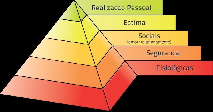 Psicologia Organizacional Hierarquia das necessidades de Maslow A