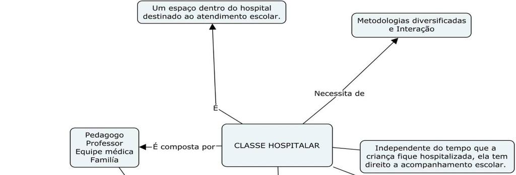 FIGURA 1: Características da classe hospitalar. FONTE: Autoria própria a partir de adaptação do mapa geral que utilizamos como exemplo. Disponível em: <http://pedagogiahospitalar2013.pbworks.
