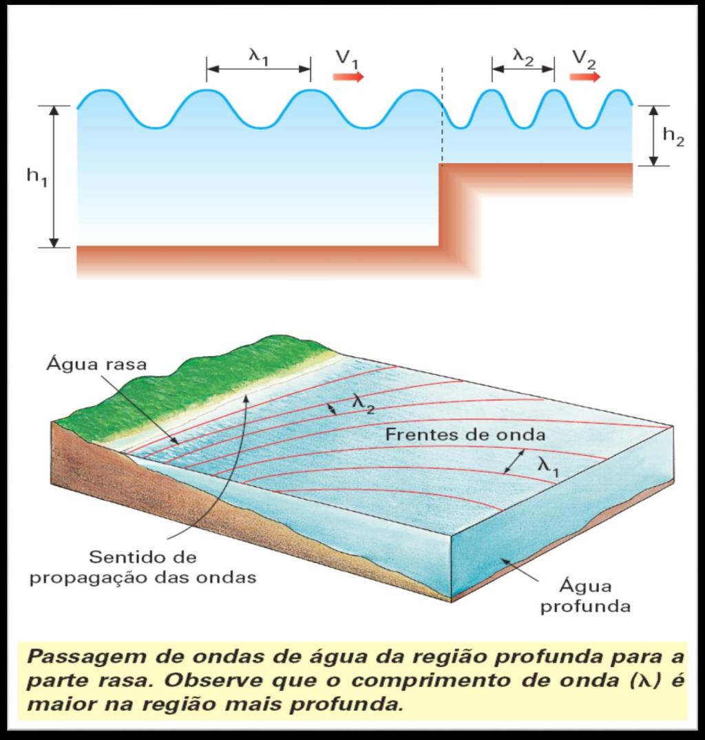 Refração