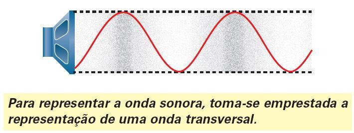 O que é onda sonora?