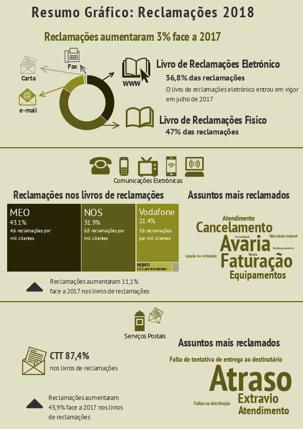 Reclamações sobre