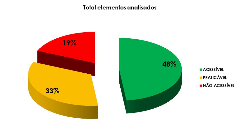 Na seguinte informação gráfica, identificam-se as percentagens de cada um dos elementos analisados: ACESSO 17% ITIN.