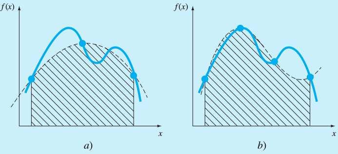 Figura 1 - regra de Simpson 1/3 a) Descrição gráfica da regra de Simpson 1/3, que toma a área abaixo da curva de uma parábola que une três pontos b) Descrição
