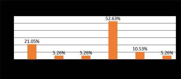 Gráfico 01: O conceito dos alunos sobre corrosão Analisando o gráfico pode-se notar que 52,63% dos alunos