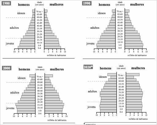 QUESTÃO 3 (Brasil Escola) ANALISE as pirâmides etárias a seguir: Com base em nossos estudos em sala e nas pirâmides etárias anteriores, podemos afirmar que: a) a população brasileira está tornando-se