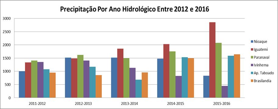 O gráfico abaixo apresenta as precipitações acumuladas entre os anos de 2011 e 2016 para cada poço de acordo com o ano hidrológico da região, que vai de outubro a setembro.