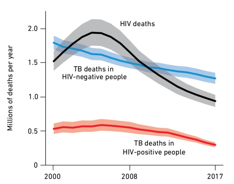 Mortes por TB, AIDS, e TB-HIV 1,3