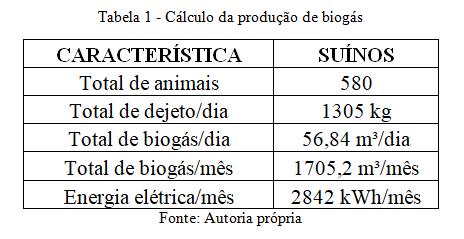 3.2. Avaliação Econômica 3.2.1.1. Potência Gerada pelo Sistema de Biogás Para determinar a geração de energia elétrica, utilizou-se a fórmula (4).