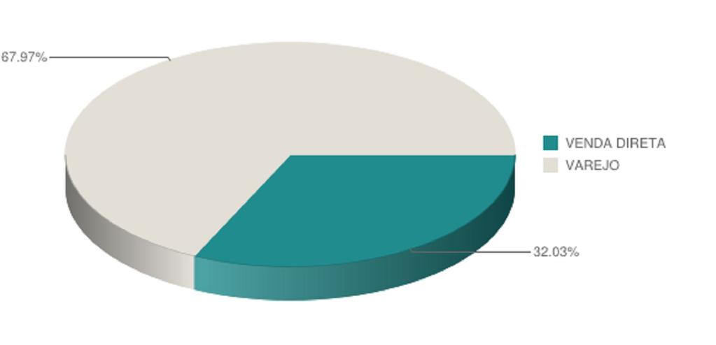 Participação de venda direta e varejo acumulado até /