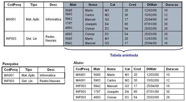 Se um depósito de dados apresentar grupos de repetição, desmembrá-lo, criando depósitos menores e sem grupo de repetição, ou separar tabelas aninhadas. Exemplo: 4.2.