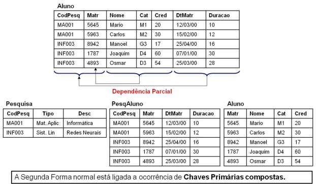 4.3. Terceira Forma Normal - Encontra-se na segunda forma normal; e - Na definição dos campos de uma entidade podem ocorrer casos em que um campo não seja dependente diretamente da chave primária ou