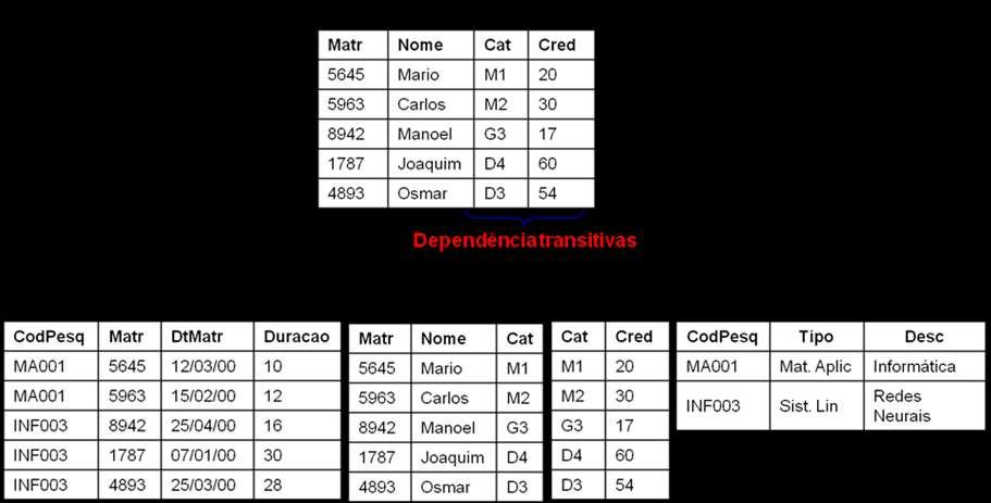 Demais Formas Normais Para a maioria dos documentos e arquivos, a decomposição até a 3ª FN é suficiente para obter o esquema de um banco de dados correspondente ao documento.