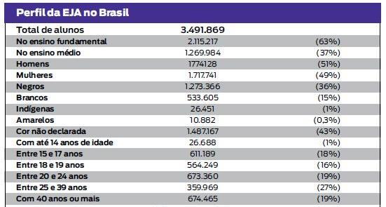 Figura 1: Perfil da EJA no Brasil em 2015 Fonte: Inep, 2016.