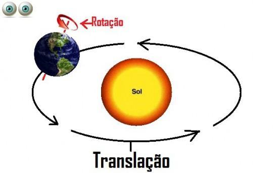 1) Rotação 2) Translação 3) Precessão 4) Nutação 5) Deslocamento do periélio 6) Obliquidade da eclíptica 7) Variação da excentricidade da órbita 8) Movimento de centro de massa Terra-Lua 9)