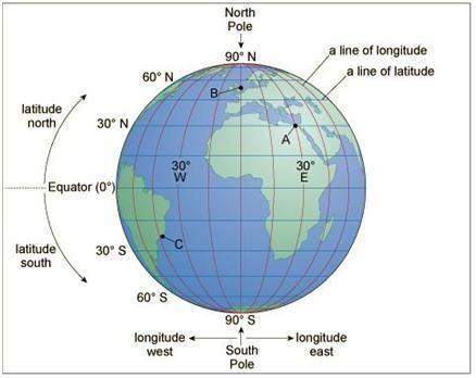 Latitude: Distância, em graus, de qualquer ponto sobre a superfície da Terra em relação à linha do equador. Marcados pelas Linha Paralelas.
