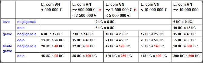 c) Se praticada por empresa com volume de negócios igual ou superior a (euro) 2 500 000 e inferior a (euro) 5 000 000, de 42 UC a 120 UC em caso de negligência e de 120 UC a 280 UC em caso de dolo;