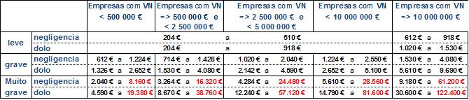 e) Se praticada por empresa com volume de negócios igual ou superior a (euro) 10 000 000, de 90 UC a 300 UC em caso de negligência e de 300 UC a 600 UC em caso de dolo.