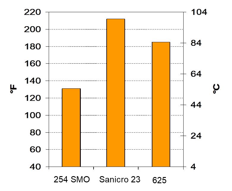 40 Sanicro 23 (UNS S31266) também foi analisado e não se observou pite em até 100 C. Os resultados podem ser vistos na Figura 10.