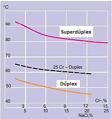 45 Figura 15 CPT das ligas dúplex e superdúplex em várias concentrações de cloreto de