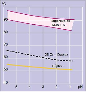 49 Figura 18 CPT dos materiais dúplex e superdúplex em função do ph em solução de 3% NaCl e potencial +600 mv Ag/AgCl.