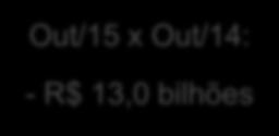 Estimativas para as MPEs paulistas Receita total em outubro/15: R$ 49,0 bilhões Out/15 x Out/14: - R$ 13,0 bilhões Out/15 x Set/15: + R$ 424,9 milhões Parâmetros utilizados para o cálculo das