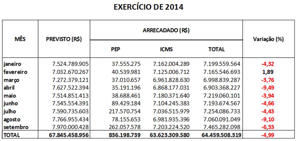 Proposta Orçamentária 2015 Unesp 12 COMPORTAMENTO DO ICMS ICMS LÍQUIDO BASE DE INCIDÊNCIA DOS 2,3447%. A arrecadação do ICMS em setembro foi de R$ 7.