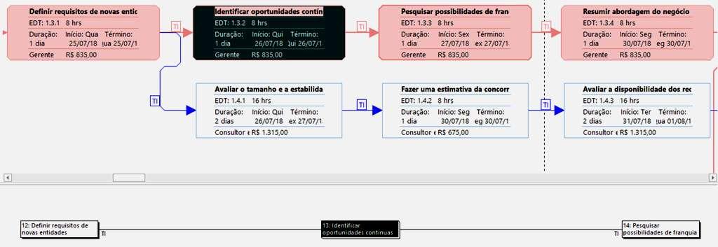 Representação detalhada do gráfico Pert Na tarefa em destaque,