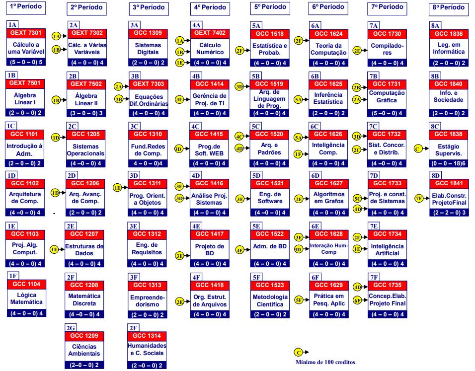 Grade de Disciplinas de Cursos de