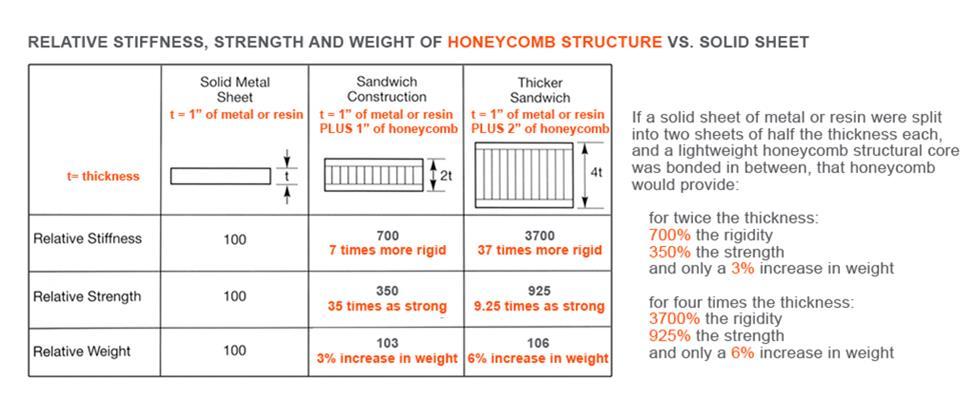 Compósitos Honeycomb: Benefícios do efeito sanduíche sobre a resistência e o peso Adição da estrutura Honeycomb entre duas chapas: - Aumento de 2X na espessura e 3% em massa (relativas)/m 2-700% de
