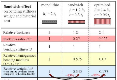Compósitos Honeycomb: Benefícios do efeito sanduíche sobre a resistência e o peso Alternativamente, para uma rigidez constante: - Aumento de 1.