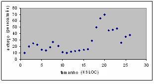 número de erros Quando o desempenho de um processo é estabilizado, o processo, as medições a ele associadas e os limites aceitáveis das variações são estabelecidos como uma baseline e podem ser