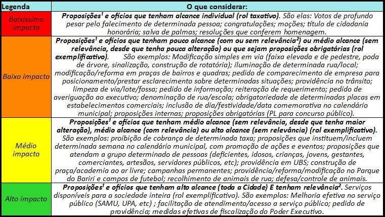 ¹Conforme o artigo 134, 1º, do Regimento Interno da Câmara Municipal de Pará de Minas, são proposições: proposta de emenda à Lei Orgânica; Projetos de Lei Complementar, de Lei Ordinária, de Lei
