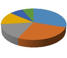 bita (14,5%), zigomático (12,5%). As frequências das fraturas estão distribuídas na Figura 2. Figura 1.