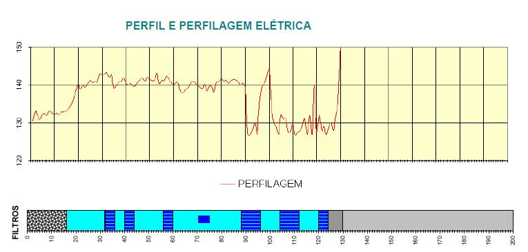 Aspectos dos poços cadastrados Equação da curva