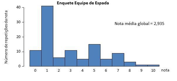 QUESTÃO 2. Qual sua opinião sobre a contratação do Mestre Evandro Oliveira como Técnico das equipes de Espada pela Petrobrás?