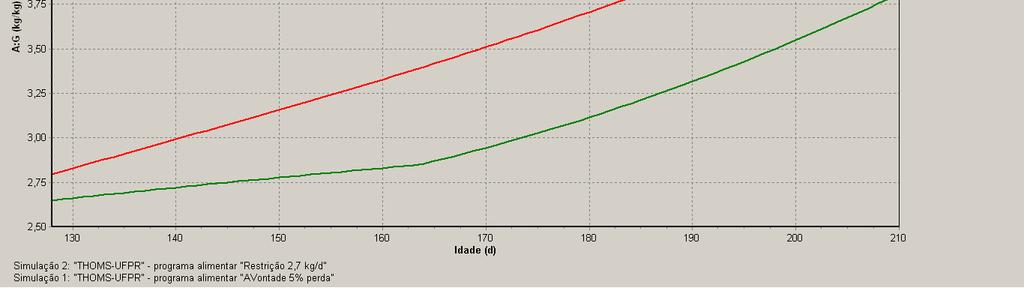 abate de ~80 a ~160 kg Pesagem e ecografia semanal