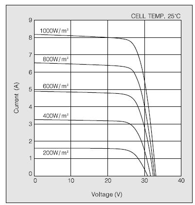 12 o Intensidade luminosa A Figura 2-2 representa a curva característica IxV do módulo Kyocera escolhido para utilização no estudo do Capítulo Capítulo 5, e como é possível observar, a corrente