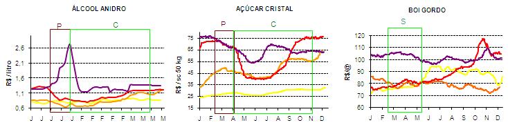 As principais culturas agropecuárias financiadas pelo F&A mantiveram-se em 2011 com preços acima da média dos últimos anos.