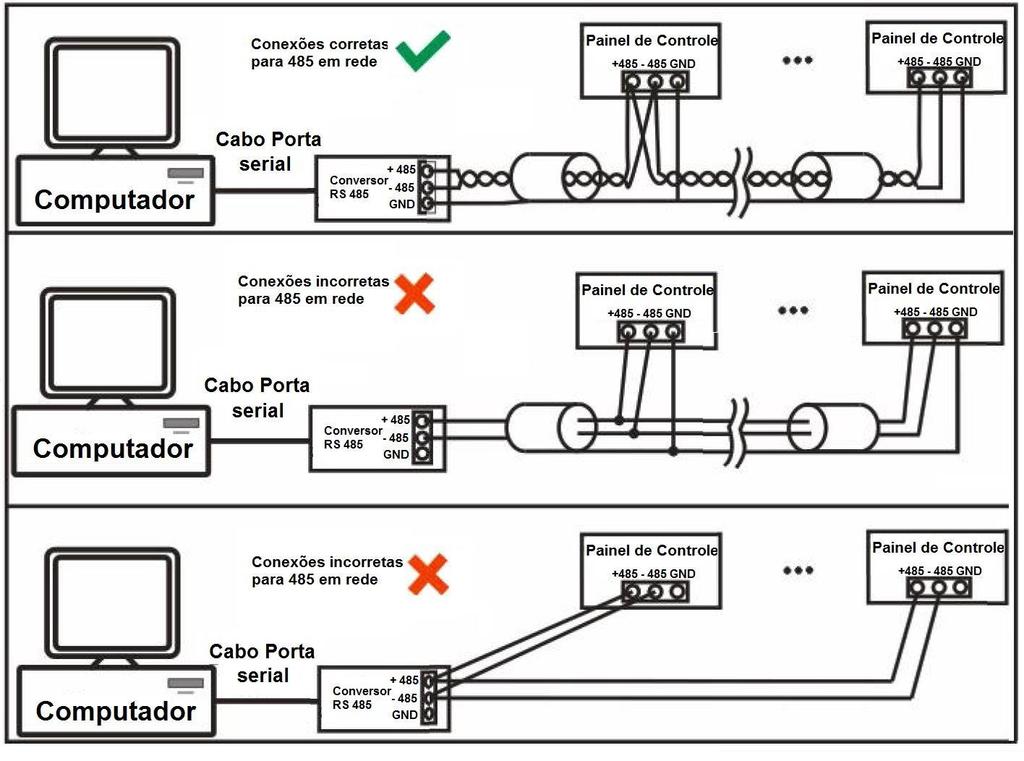 4.3 Comunicações de Rede RS485 1. Cabos de comunicação RS485 são fabricados de acordo com normas internacionais RVVP (pares trançados blindados), que são eficazes para evitar interferências.
