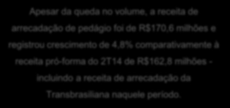 +30,8% 108 197 142 Apesar da queda no volume, a receita de arrecadação de pedágio foi de R$170,6 milhões e registrou crescimento de