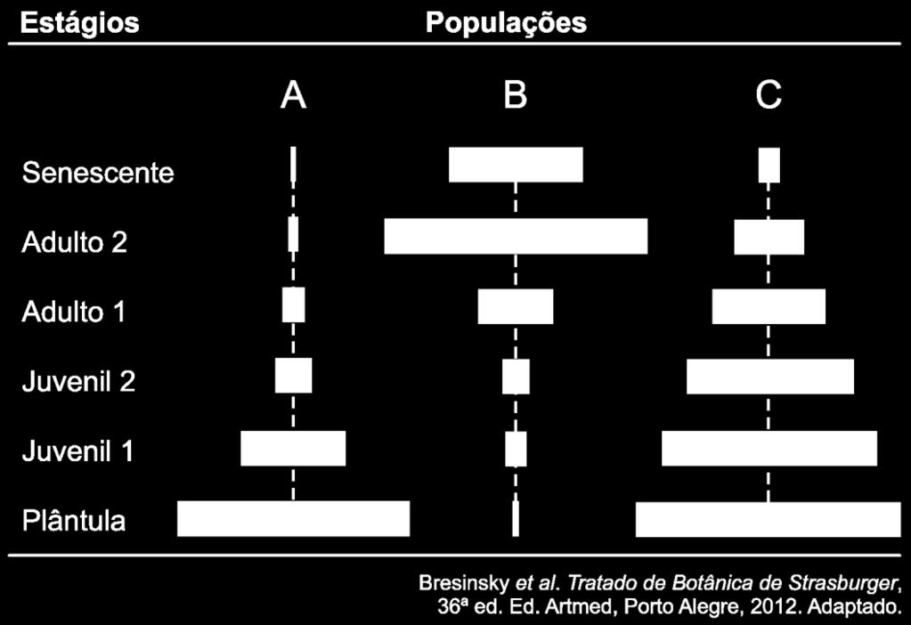 // QUESTÃO 02 A figura representa a estrutura de três populações de plantas arbóreas, A, B e C, por meio de pirâmides etárias.