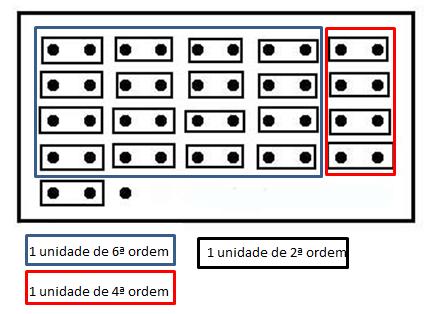 dois em dois e sabemos que cada 2 unidades de 1ª ordem equivalem a 1 unidade de 2ª ordem.