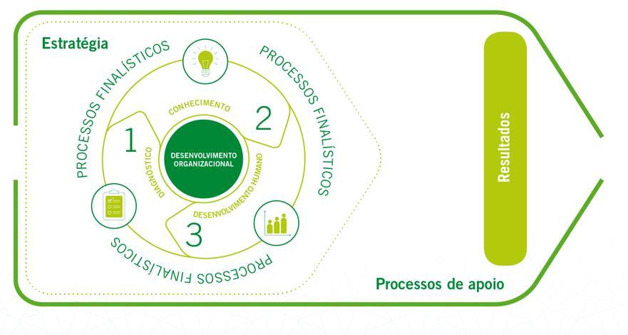 Diretriz Finalística Cadeia de valor