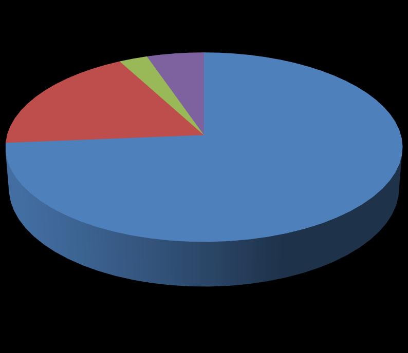 trabalha 15%