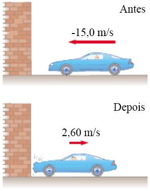 Impulso Exemplo Em um teste de resistência contra colisões, um carro de 1500 kg de massa andando a 15 m/s colide com um muro.