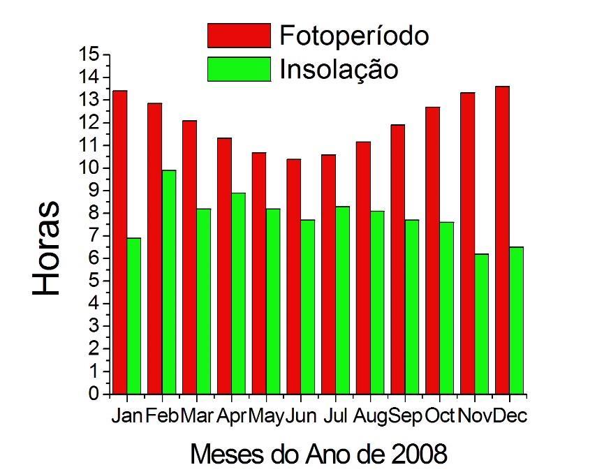 Pelo gráfico (Figura 1) observa-se o comportamento periódico da componente solar Qo, que apresenta valores máximos no verão, atingindo uma média de 40,57 MJ/m² no mês de dezembro, e valores mínimos