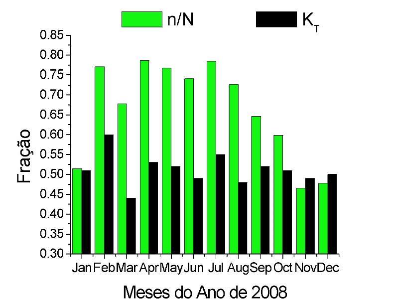 Na Figura 3 são apresentados o índice da transmissividade atmosférica (KT) e da razão de insolação (n/n), onde é possível observar as características atmosféricas da cidade de Maputo.